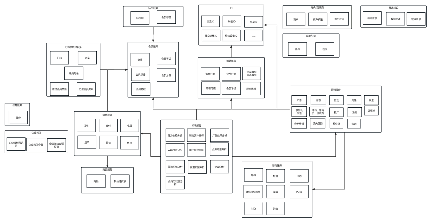 saas、crm、oa系统定制开发